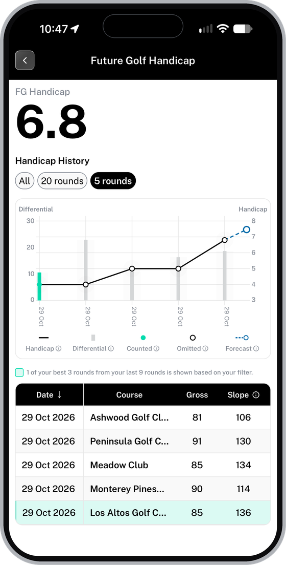 Future Golf Handicap screen showing handicap history and counted rounds